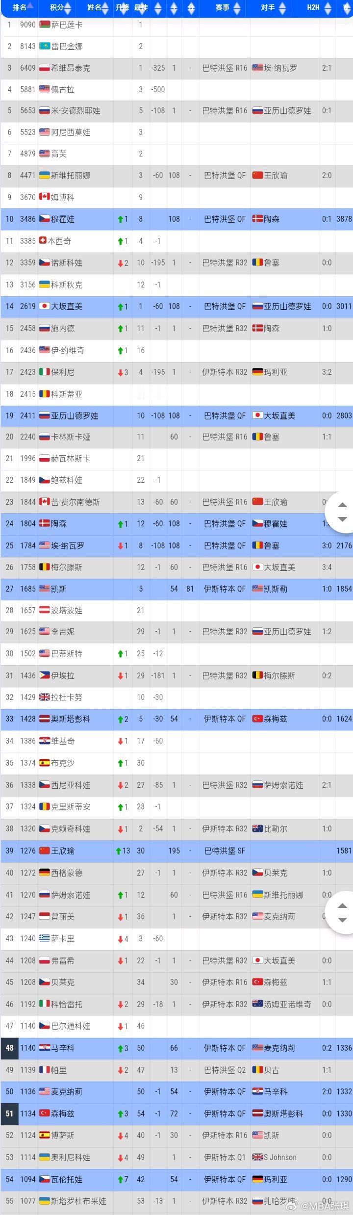 【最新世界排名：中国一姐晋级四强飙升13位！郑钦文无缘8强升15位】北京时间6月