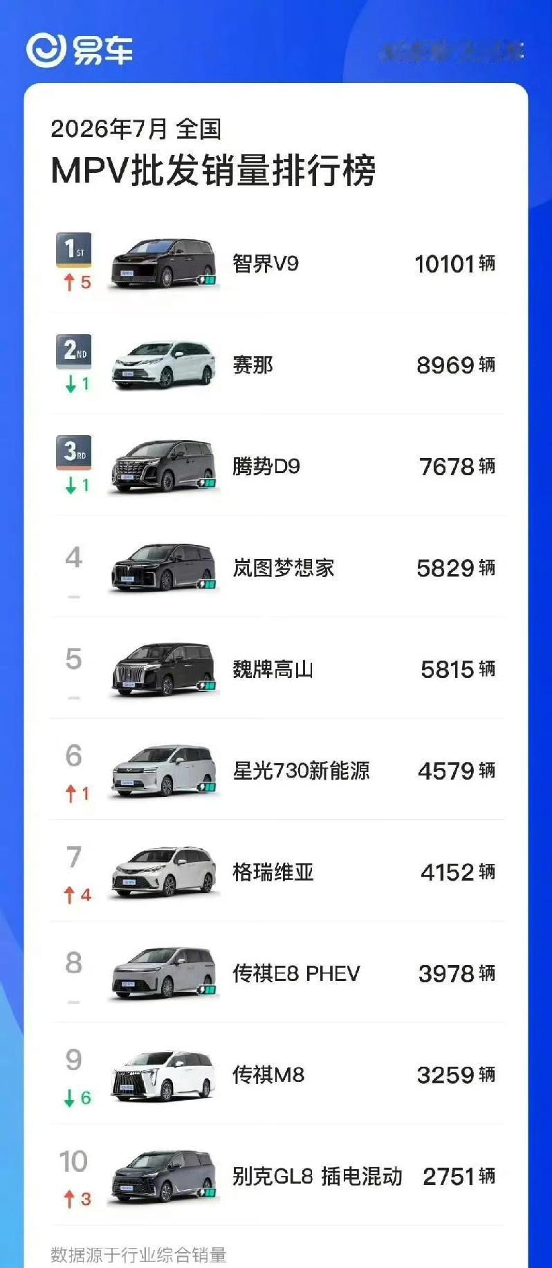 智界V9拿下7月份mpv销冠，出道既巅峰，看看能维持几个月？不得不说丰田这哥俩很