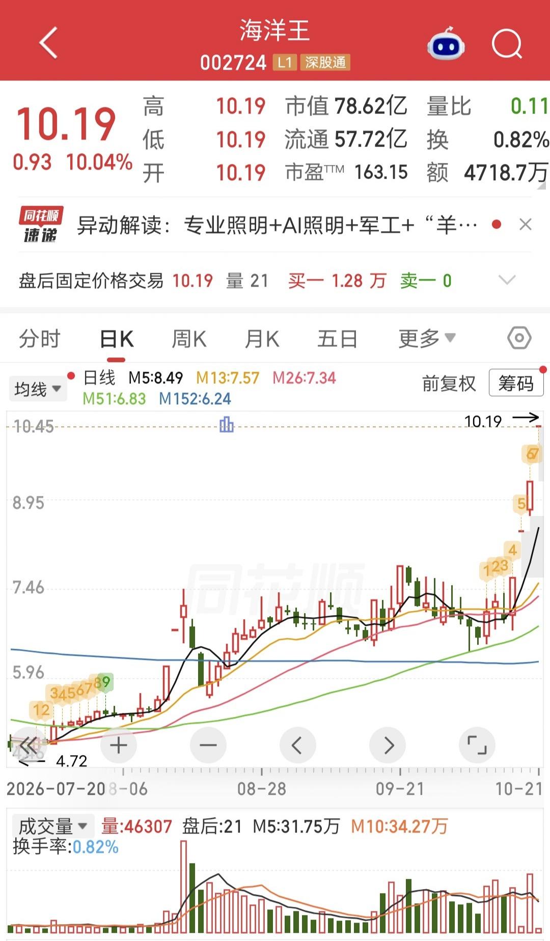 玄学“羊”字辈大热！

最近热衷炒作“羊”年投机。

比如九阳（yang），海洋