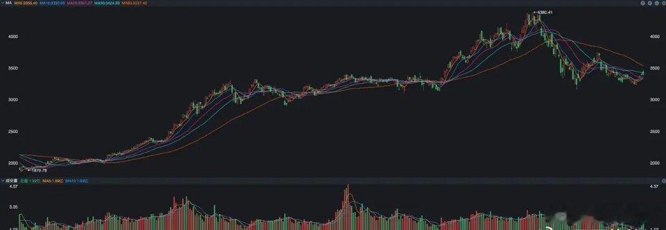 当前市场的热点还是很乱，科技股看起来蠢蠢欲动而实际上拉不起来，对于机构资金来说，