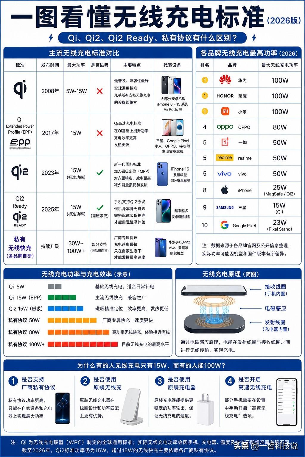 很多人以为无线充电只有快和慢的区别，其实真正决定体验的，是背后的充电标准。

目