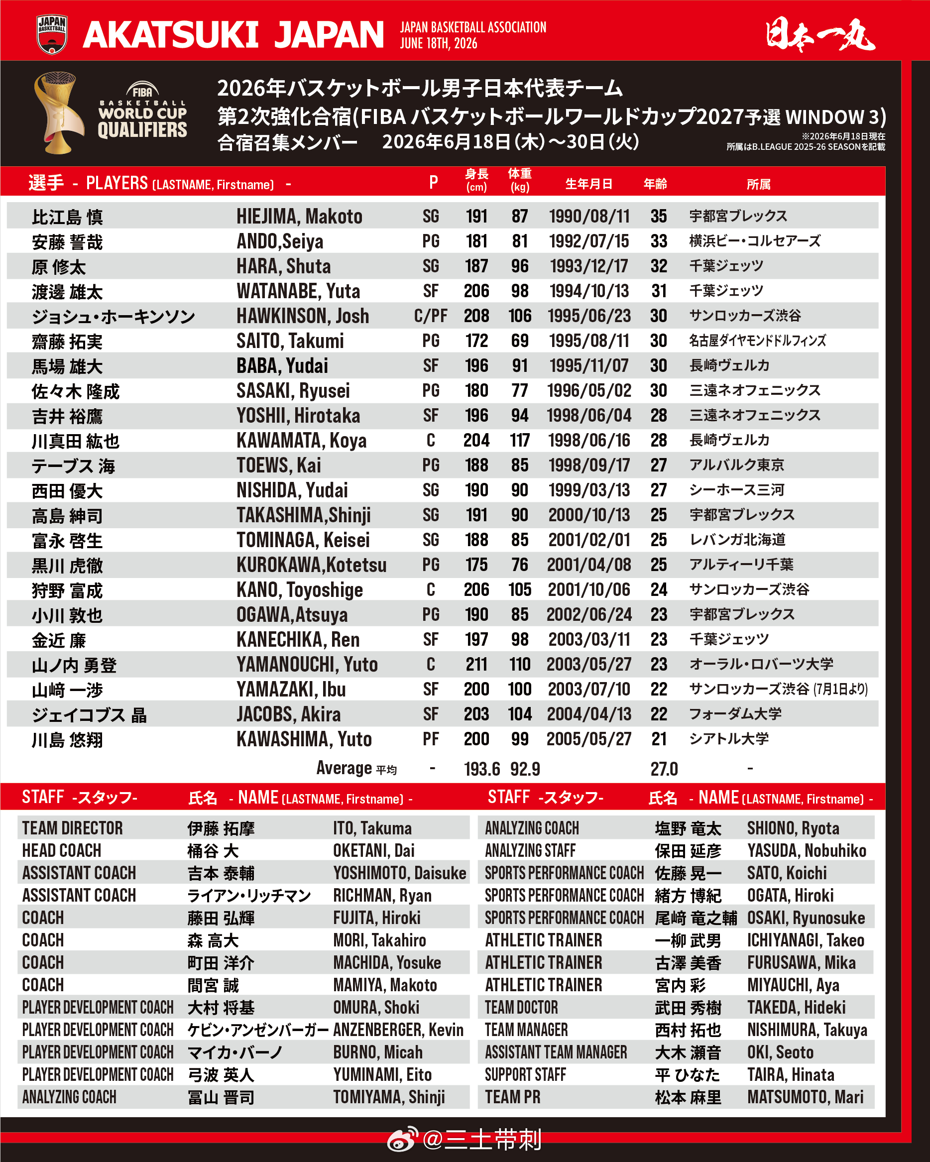 中国男篮中国男篮 日本男篮今天（6月18日）开启第三窗口期的培训，官方发布了新的