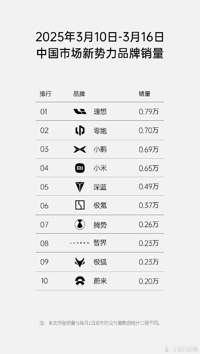 这会不会是最后一个新势力品牌周销量榜了？嗯，因为要避免碎片化信息引发片面解读，汽
