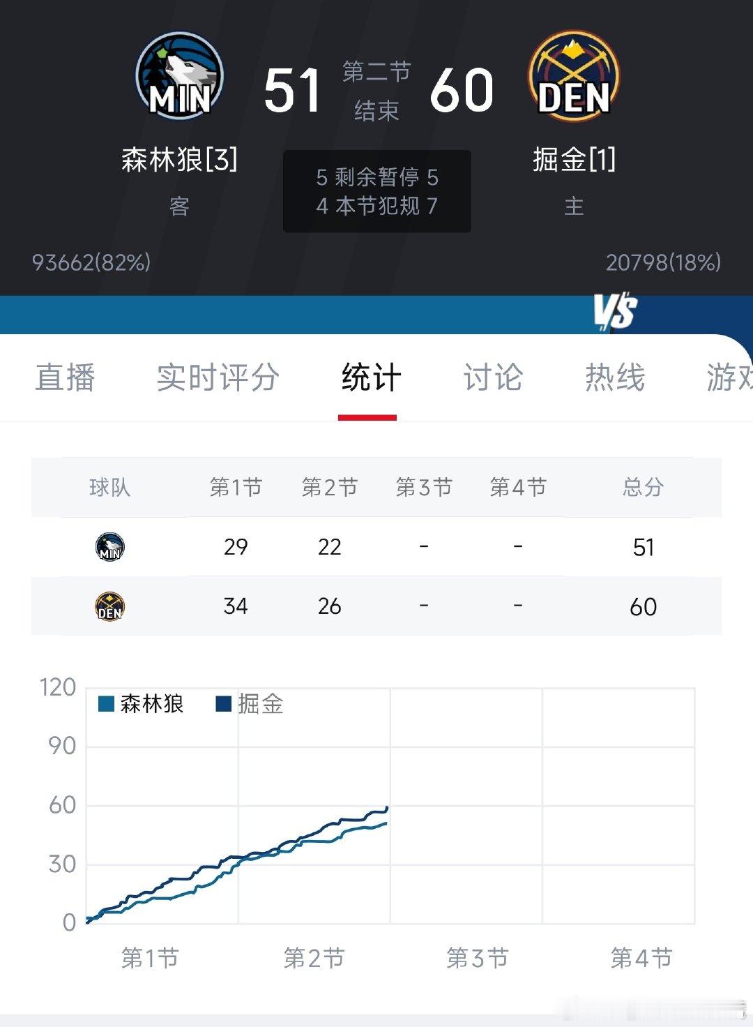 森林狼vs掘金 森林狼还是有点机会的  cr：段冉在线 