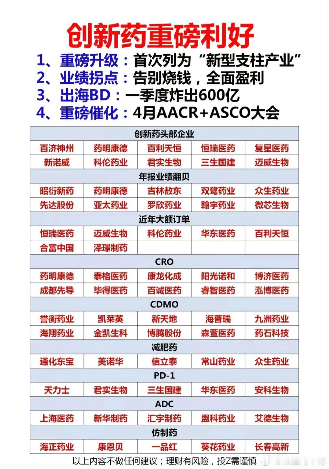 创新药板块今天走了一个开盘高开，冲高回落，接着尾盘又拉上去的走势，早上进行了一个