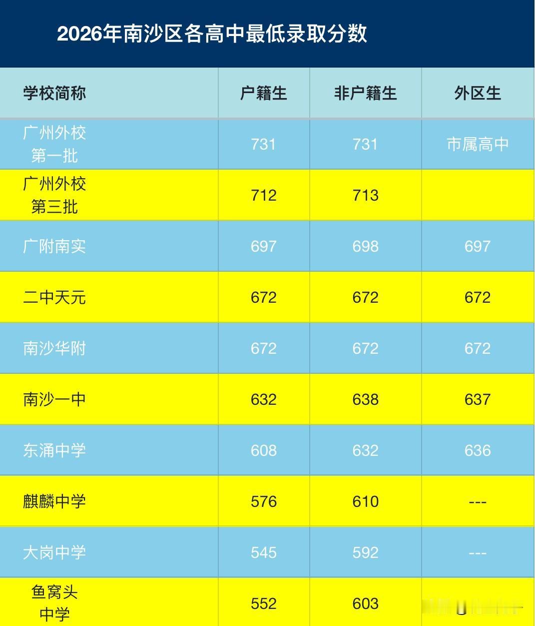 南沙哪些本土高中在发挥“兜底”的升学作用？

麒麟中学、大岗中学、鱼窝头中学这三