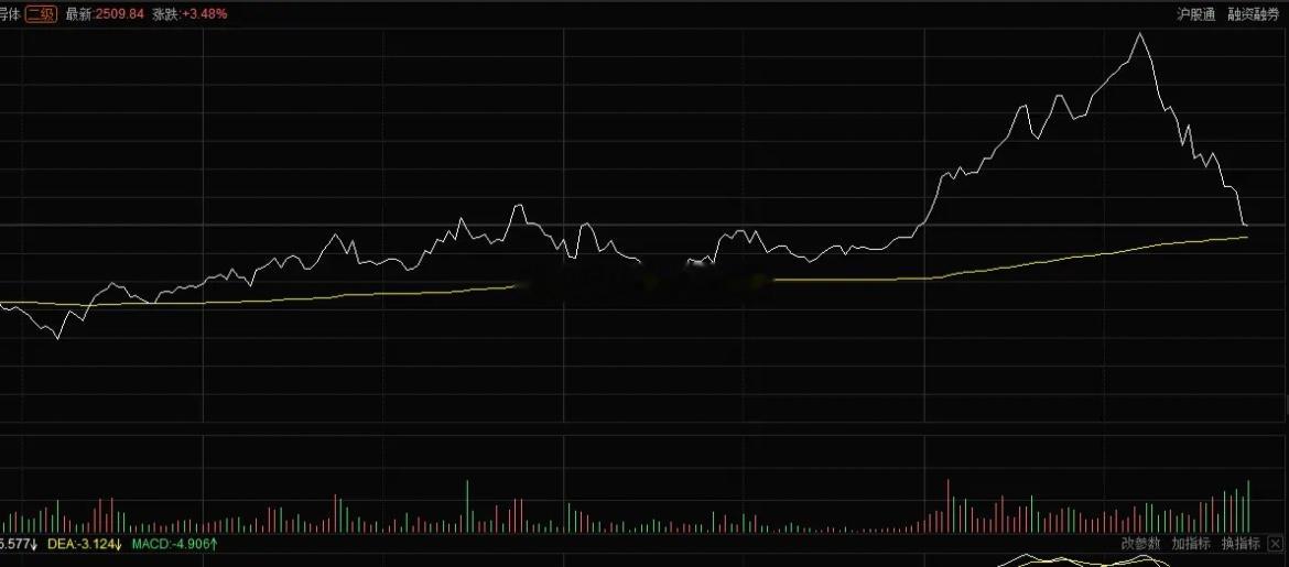 这走势真的太磨人了：上午大跌7%，随后暴力拉升到12%，最后又回落到平盘附近。散