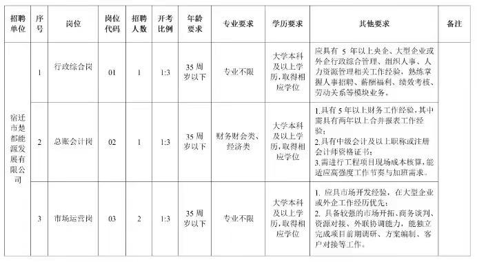 国企招聘！正式员工！有不限专业岗位。宿迁市楚光能源发展集团有限公司2026年员工