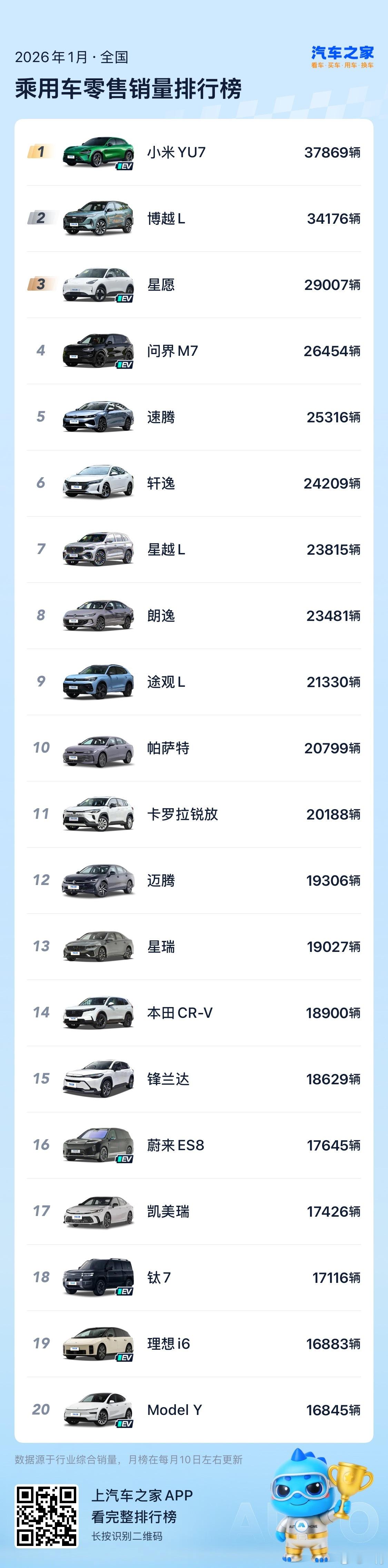 1月销量Top20，只有5款没有内燃机。YU7，星愿，ES8，i6，Model 