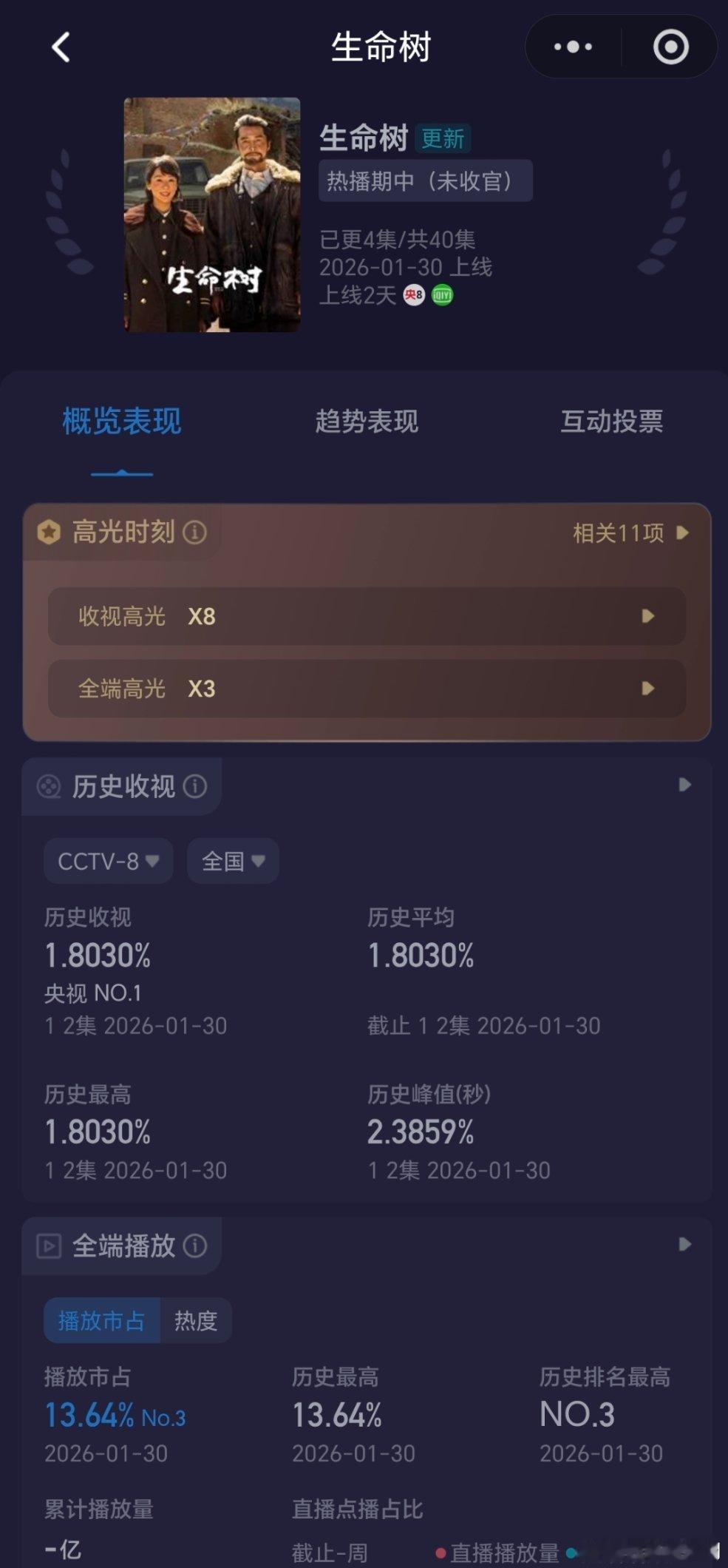 生命树首日云合占比3.5%，四集预估600万不到，集钧不到150万酷云首日两集平