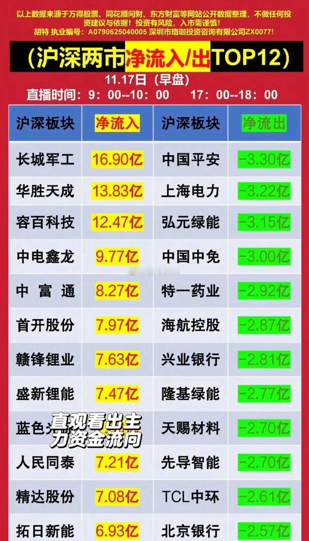 11月17日早盘沪深两市资金净流入/流出TOP12梳理分析！今天资金净流入集中在
