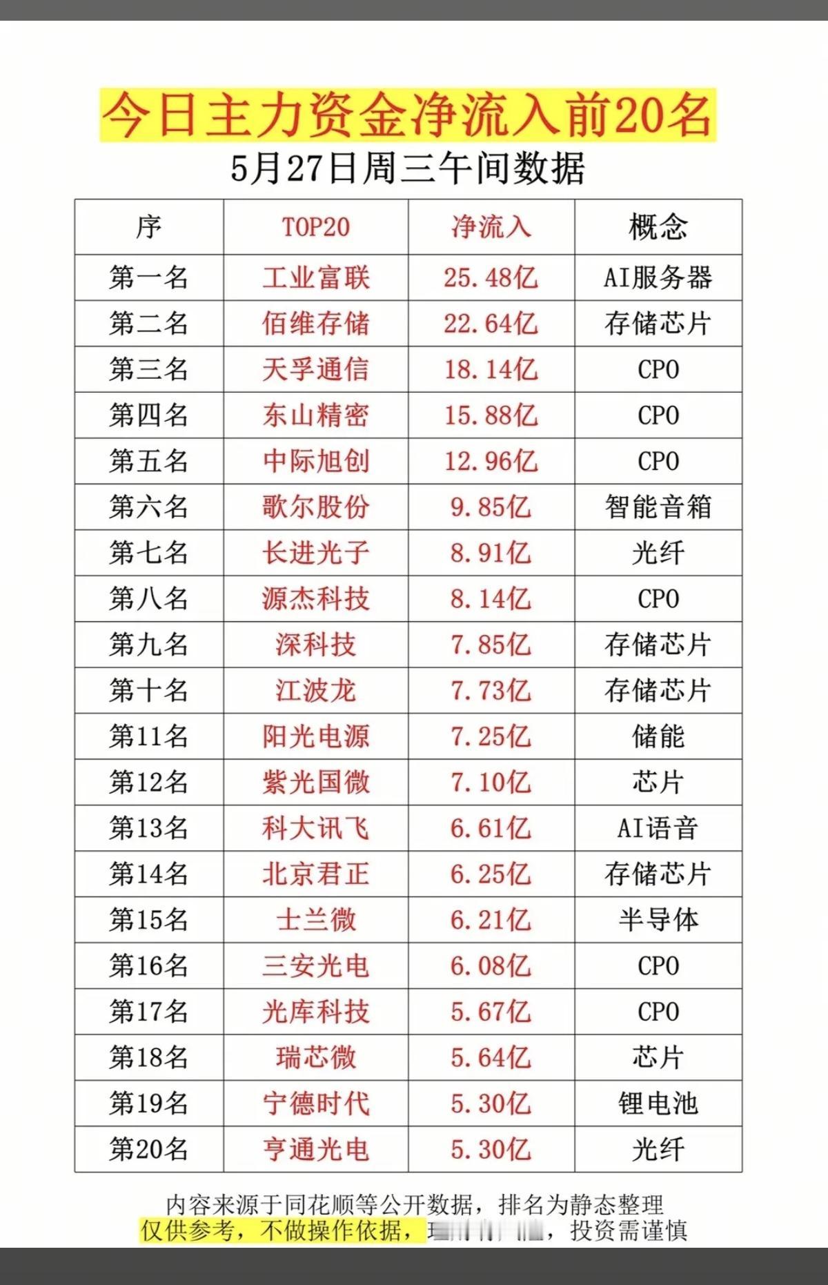5.27周三  主力大资金  净流入抢筹榜TOP20！

1.存储芯片
2.CP