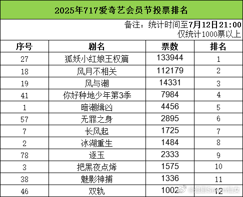 2025年爱奇艺717爱奇艺会员节投票排行榜（截止7.12晚上21：00） ​​