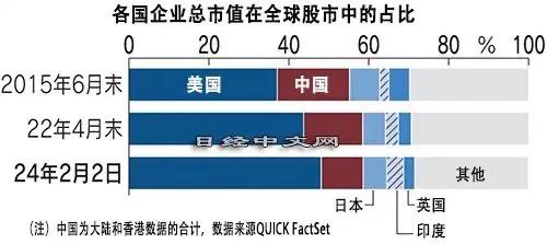 【中美企业股市市值，今非昔比了】
      日前，日本经济新闻（中文版：日经中