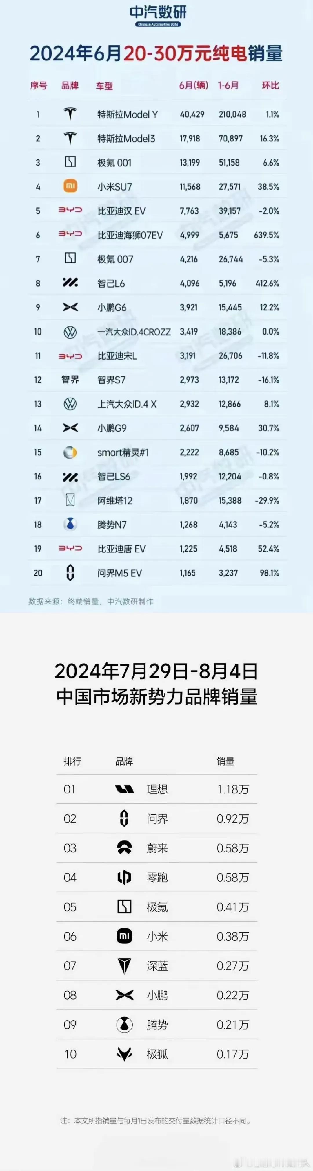 当8月销量排行一出来，友商全傻眼了
这哪是超越，完全是碾压
小米SU7一款车型，