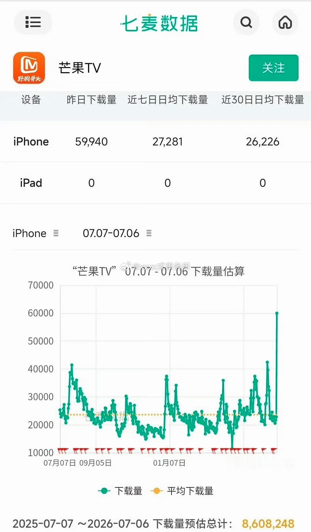 宋威龙野狗骨头芒果tv近一年下载量最高！🐮拉升的王 