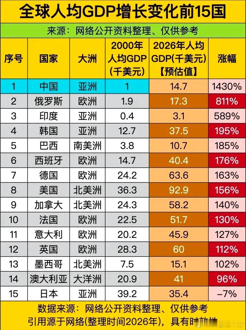 26年人均GDP对比 