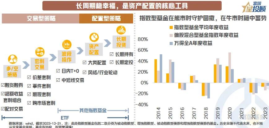 #基金投顾# 【星动1h】解密宽基指数投资！如何选？如何投？（五）

长周期稳幸