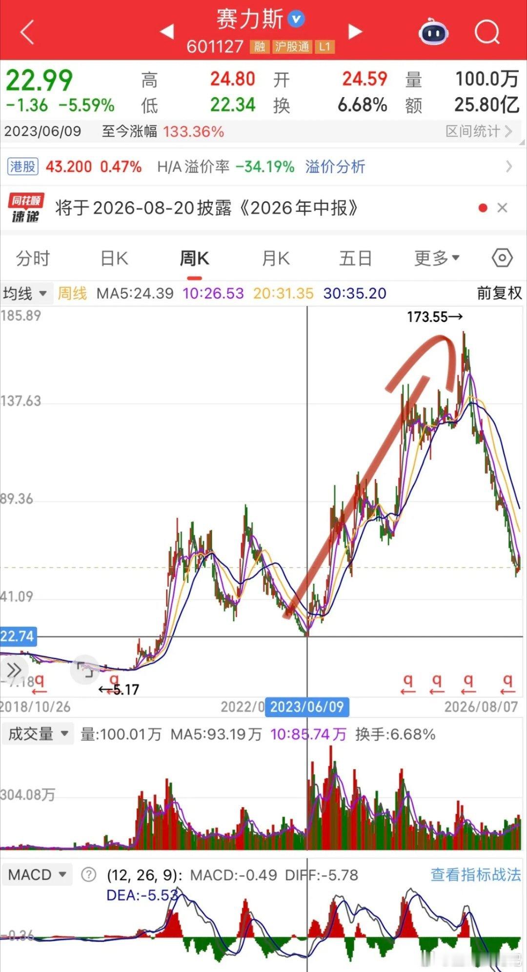 这些大公司直觉给作业答案你抄不抄？SpaceX木头姐建仓成本130-155美元，