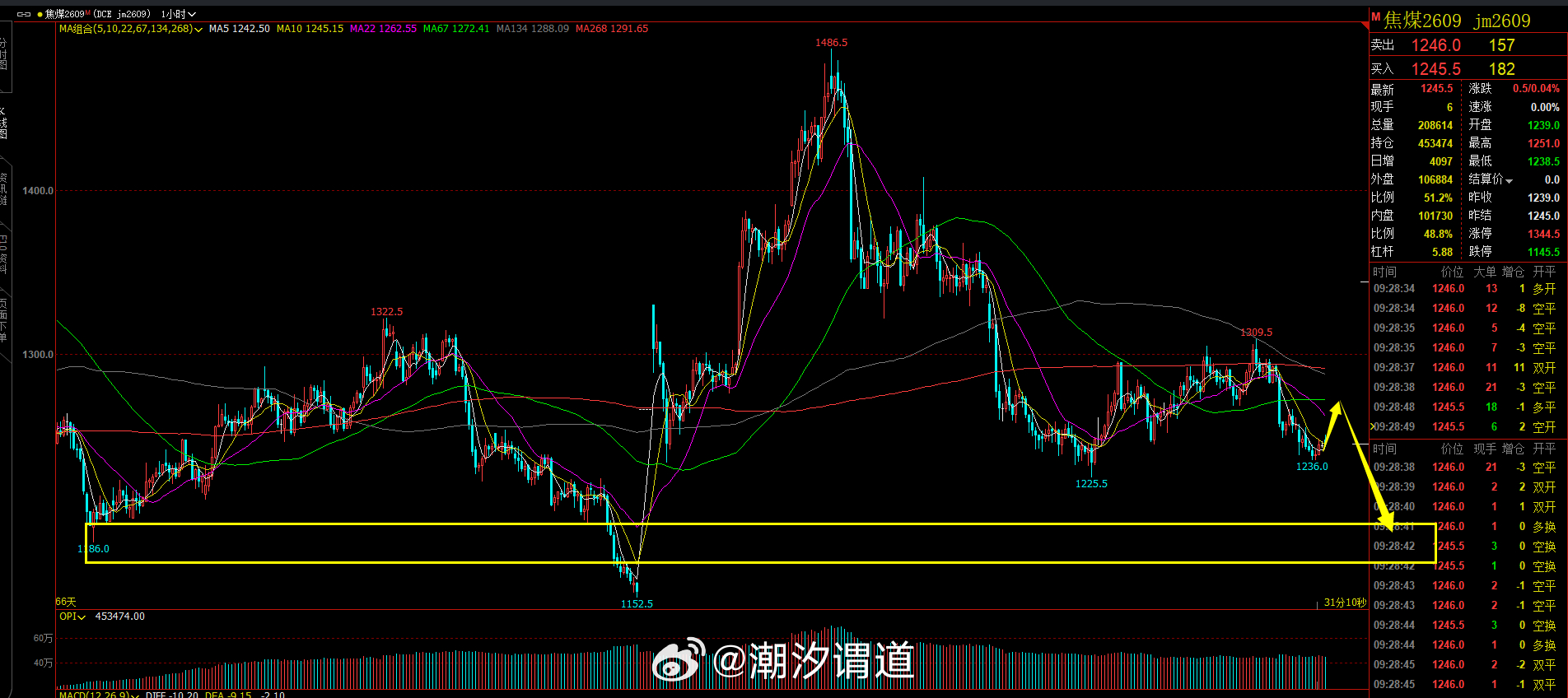 焦煤我感觉这一浪没有完全走完可能会震荡一下上方的压力暂时太强了，哪怕目前小幅反弹