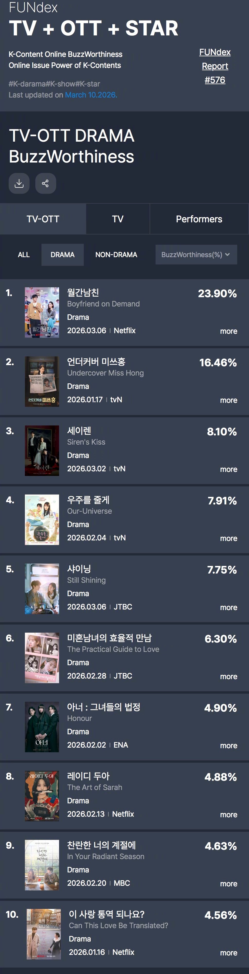 GOODDATA公布2026年3月第1周TV-OTT热度话题性排行。1.订阅男友