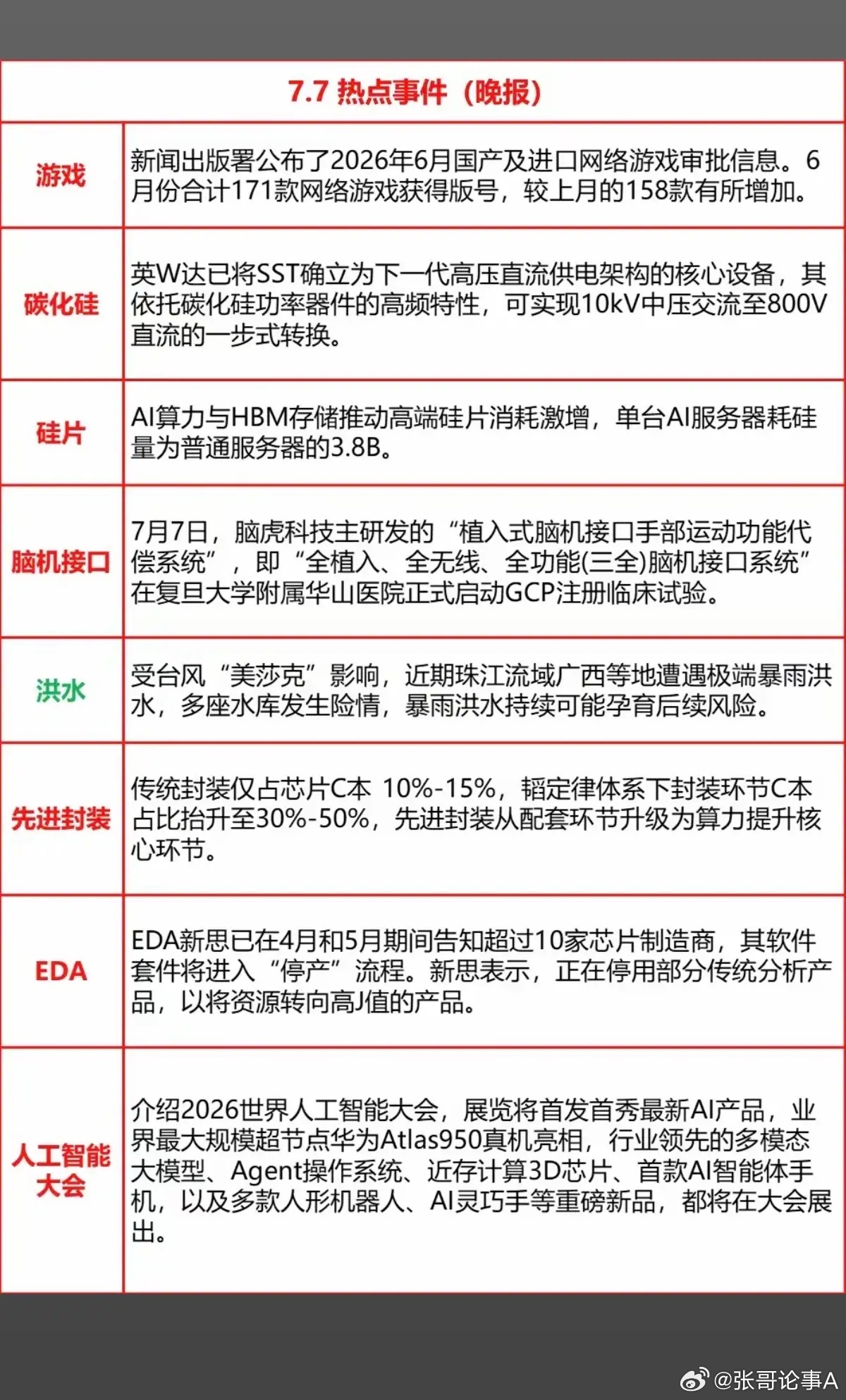7.07周二  财经热点事件+信息参考！1.游戏2.碳化硅3.硅片4.脑机接口5