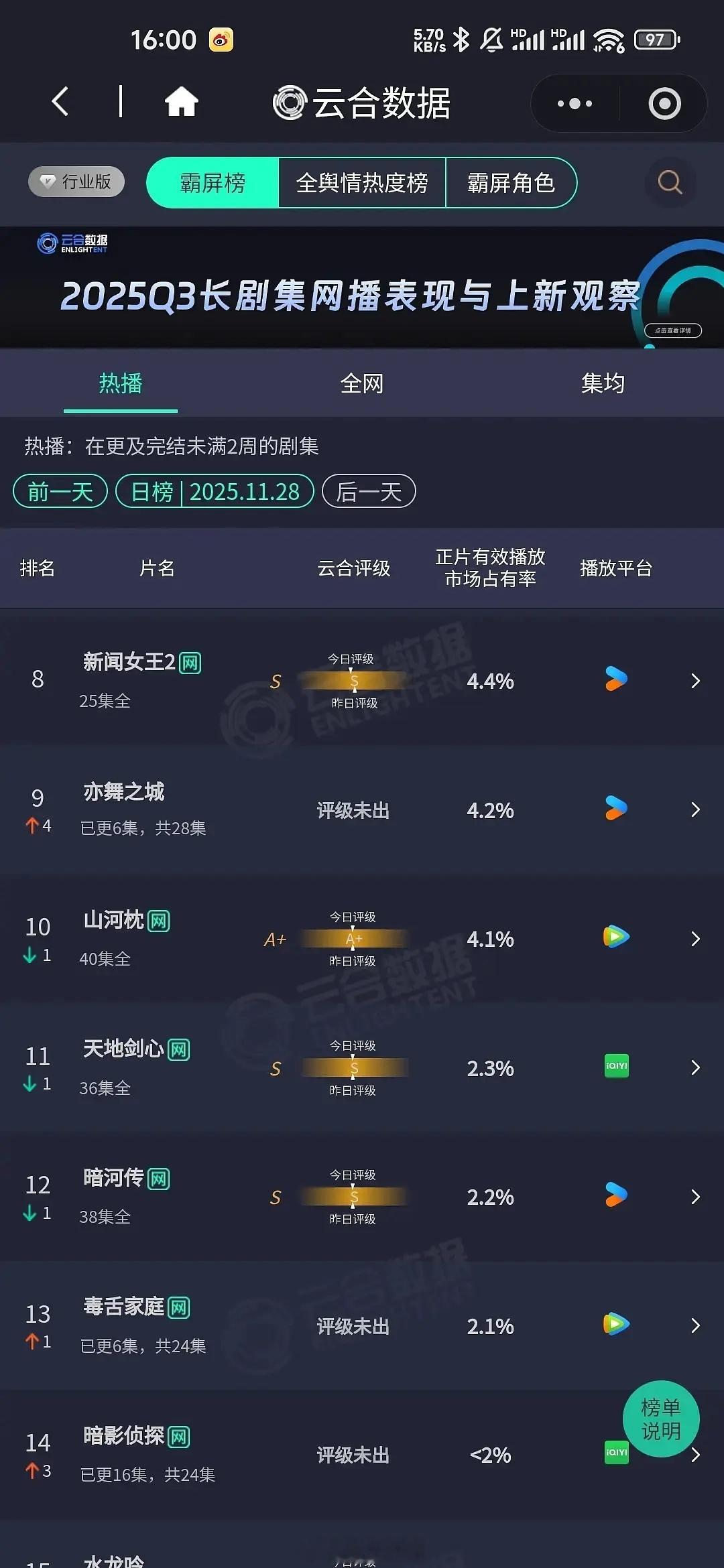 11.28云合 唐诡 20.7% 枭起13.2% 大生意人10.1%什么时候大盘
