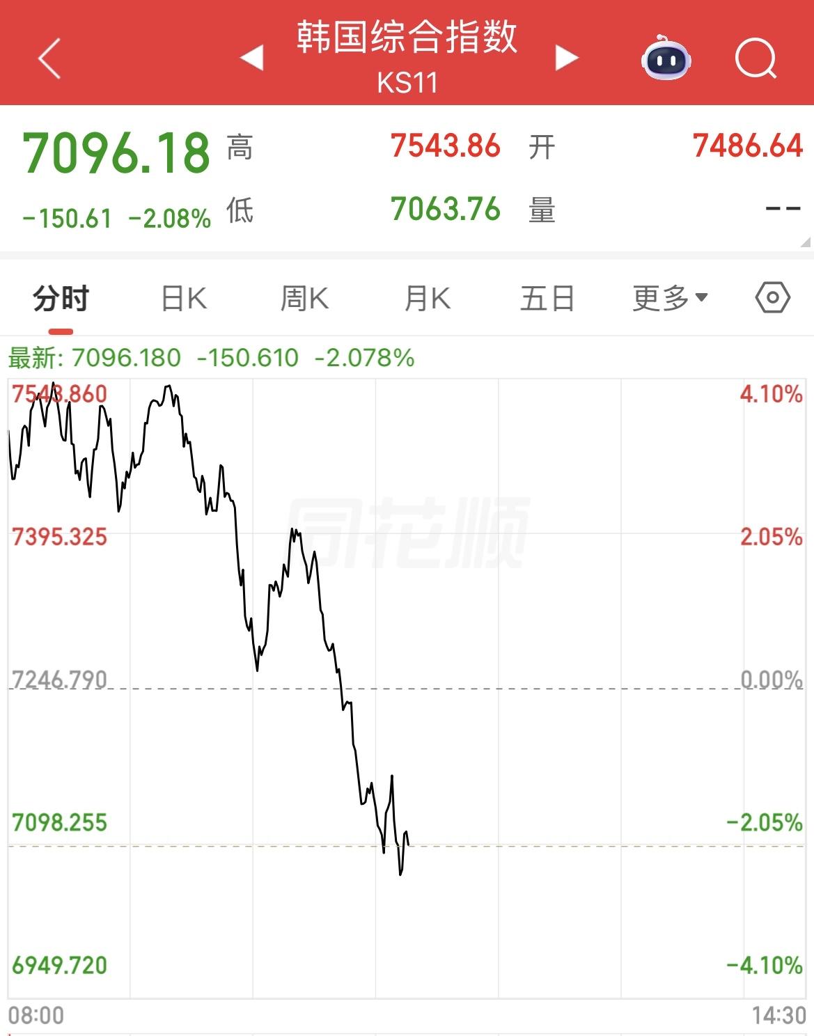 韩国股市由涨转跌。

开盘后一度上涨超4%，目前已经转跌超2%，两大权重股三星电