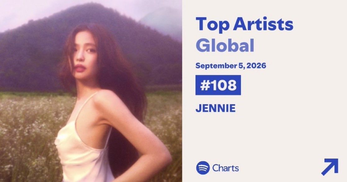 Jennie仍在Spotify全球艺人榜第108名她是唯一在榜的Kpop sol