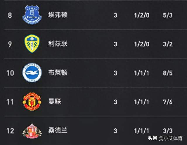 英超：2-1领先以为稳了！奈尔斯世界波绝平，曼联到手3分变1分