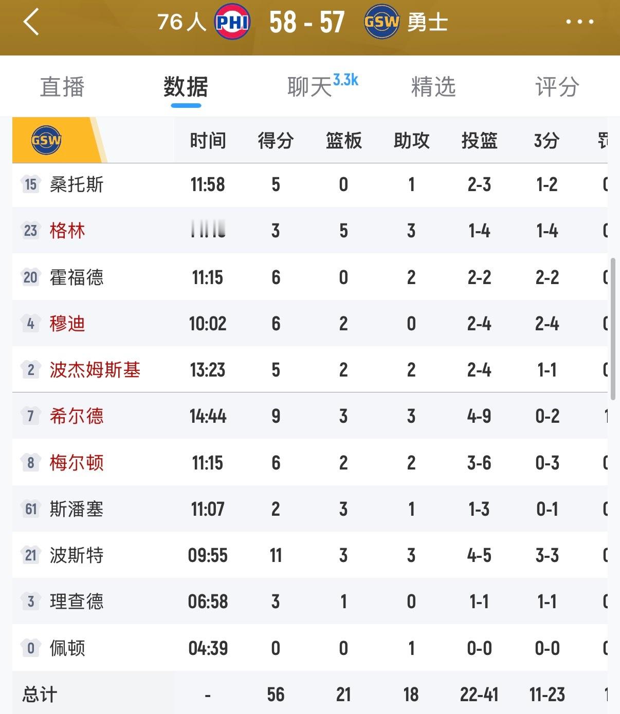 半场落后1分，最多的时候落后15分追回来了，交易截止日前，加上库里也不打，这比赛