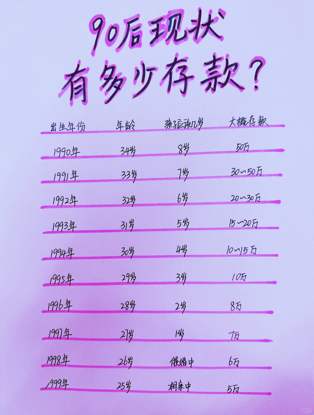 90后该有多少存款，你达到了吗？（仅供参考）