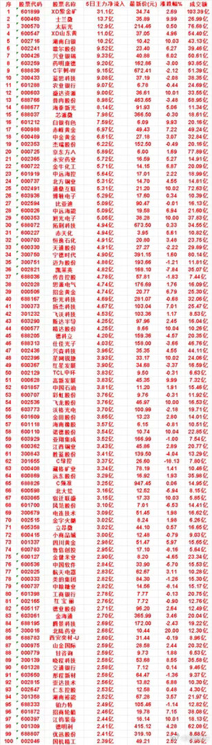 本周，整个市场“主力流入最多”的名单一览XD紫金矿：5日净流入 31.1亿，涨跌