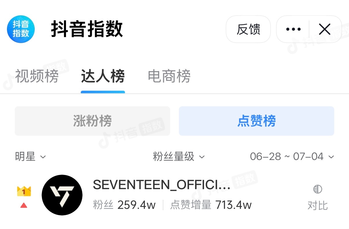 徐明浩小分队回归首周，seventeen官抖登上dy明星领域点赞总榜第一我们抖k
