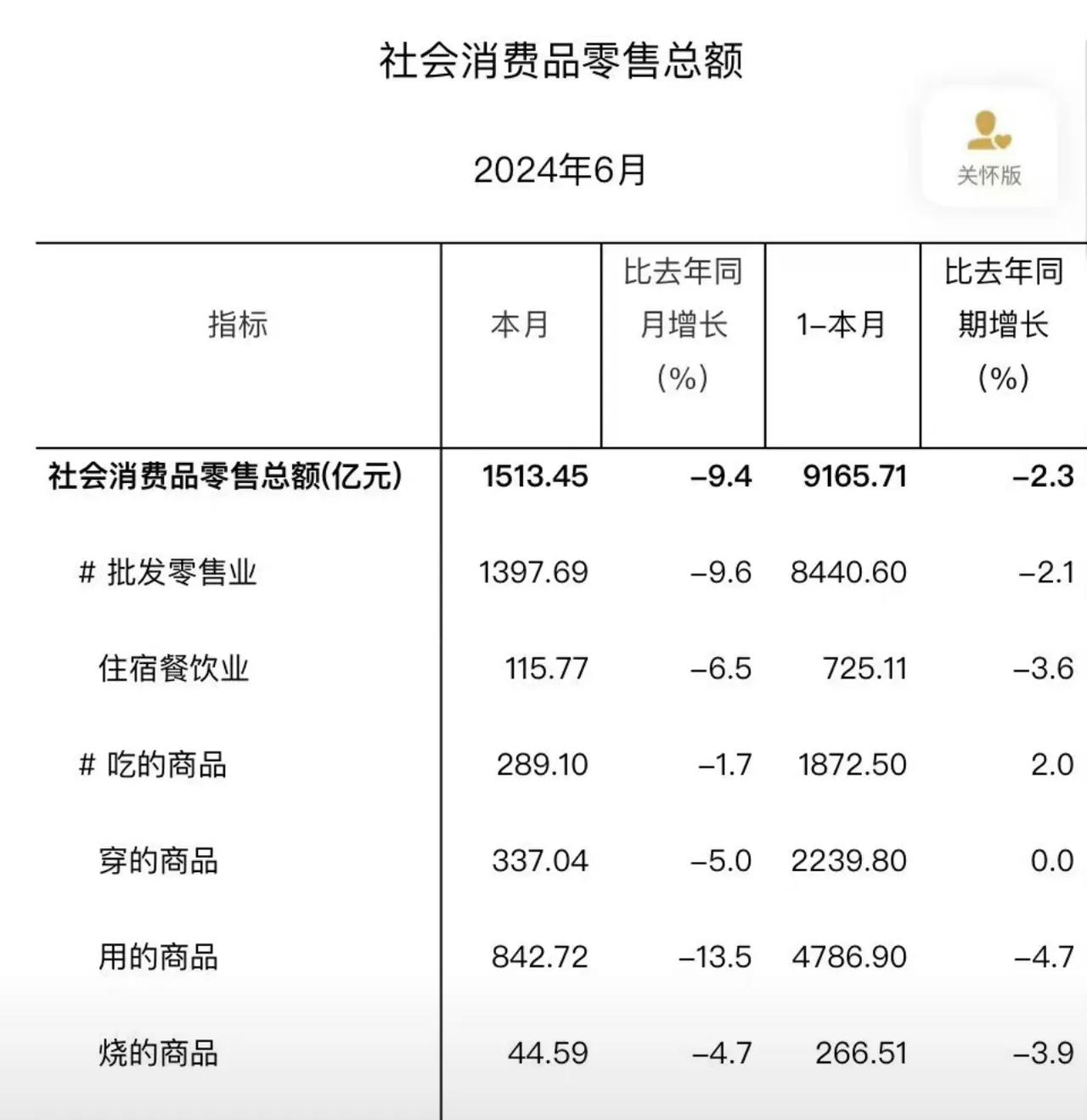 消费板块跌，情理之中。
