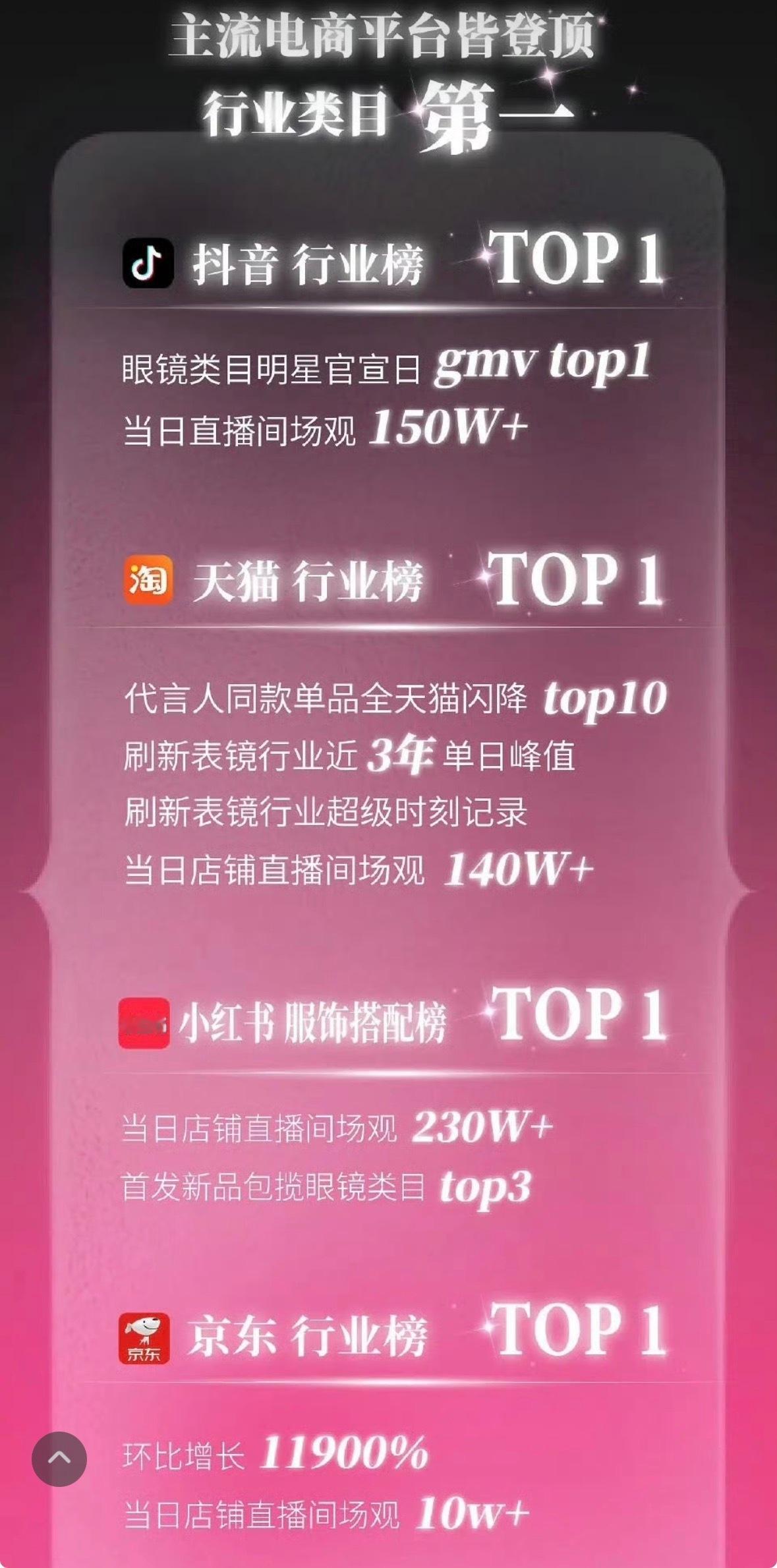 fakeme全球代言人迪丽热巴战报来了，主流电商平台皆登顶行业类目第一 