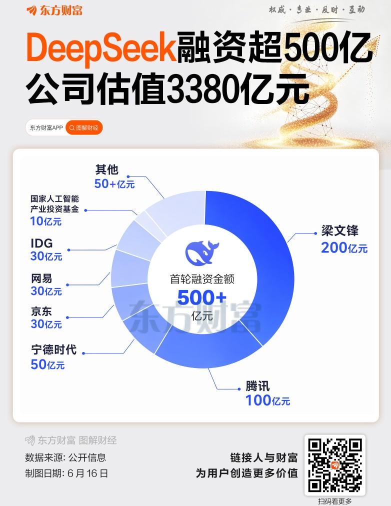 真辣眼！DeepSeek首轮外部融资预计500亿元，其创始人梁文锋独占4成、达2