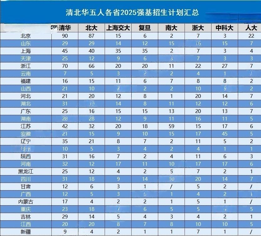 清北华五人8校2025年强基计划在各省分别招多少人？升学 录取 高考志愿 学校
