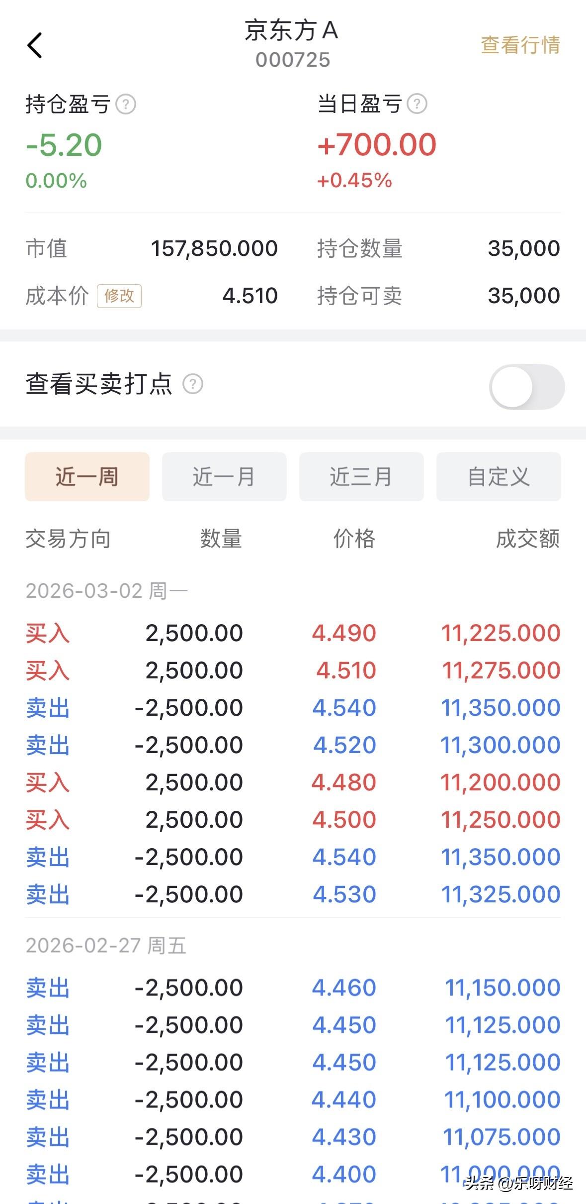 高开2分钱，恰如其分，我的京东方在开盘一刻正式解封。
希望可以延续到盘后。
其实