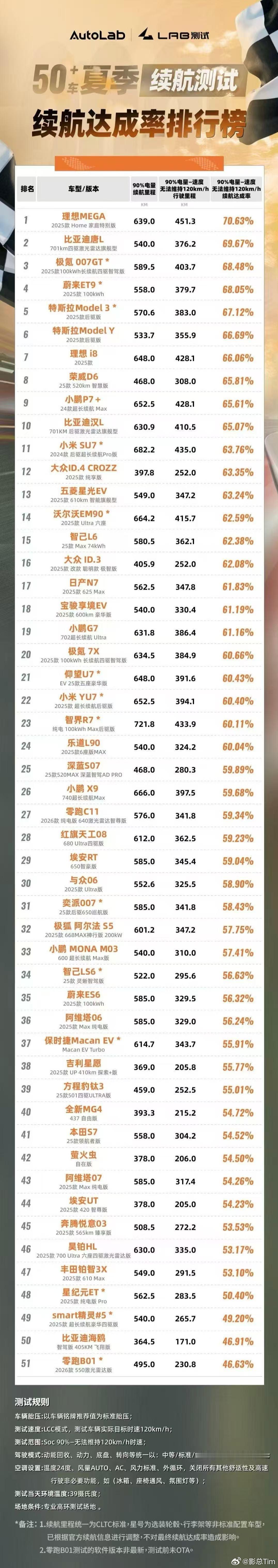 理想MEGAHome 续航能力怎么样可以不看这些表格，看看我敢不敢跨越大半个中国