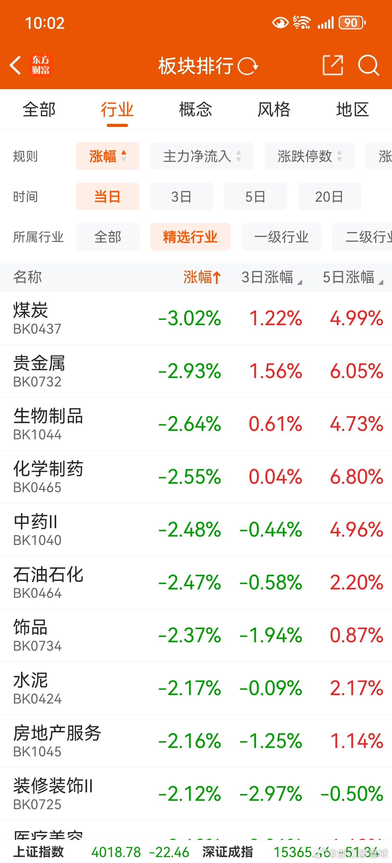 昨天领涨的，今天领跌。 