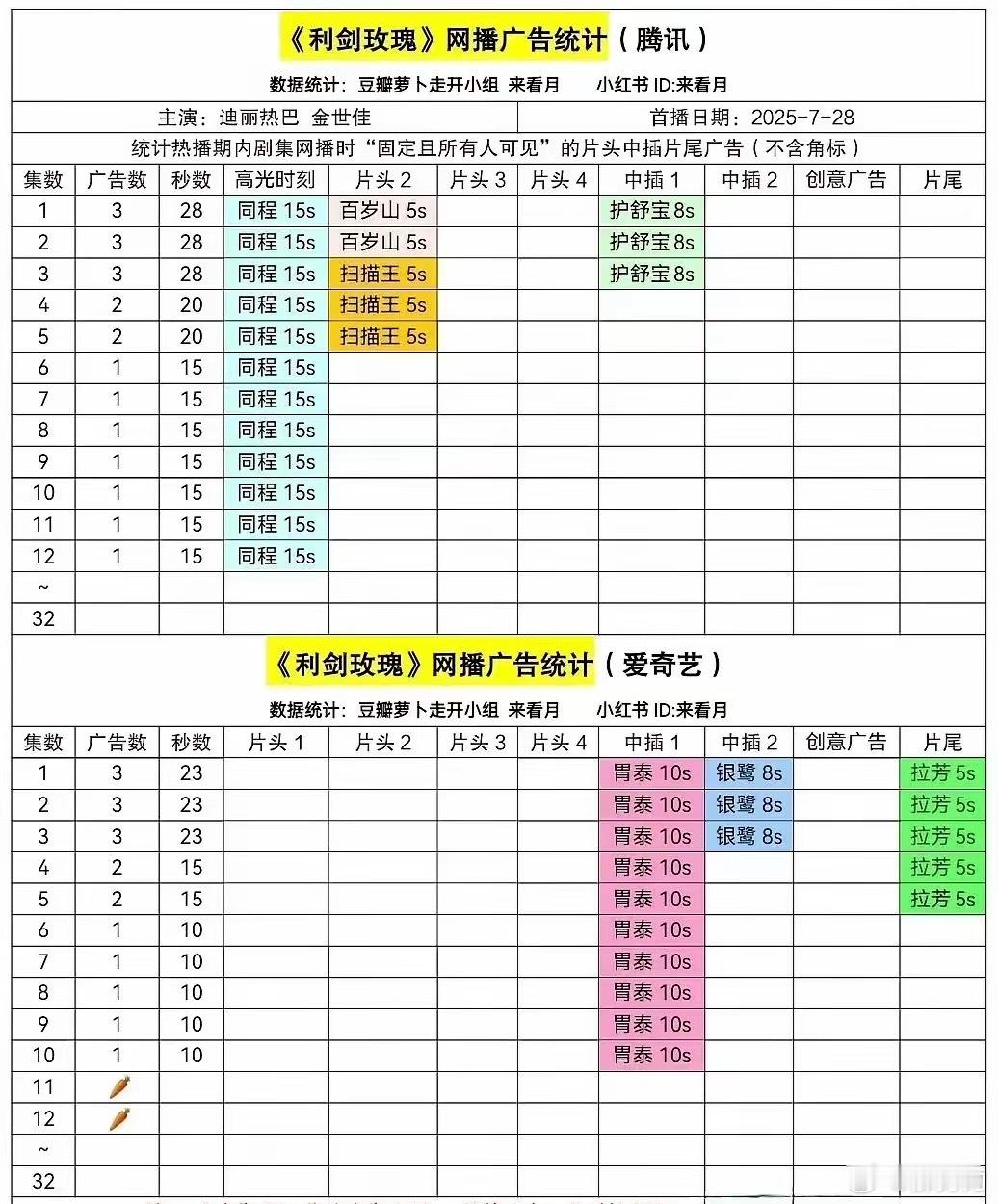 《利剑玫瑰》裸播了！​才开播五天，迪丽热巴的新剧已经裸播，目前只能靠着收视率来吊