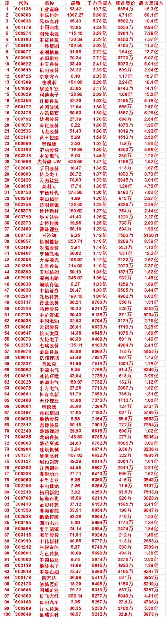 7月23日开盘45分钟，主力资金“买入的 ”的50名单一览！美利云：最新价 17
