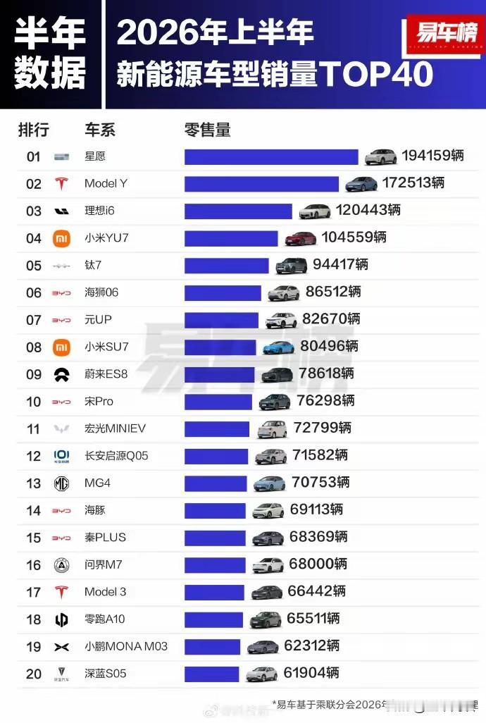 看这架势，未来还真的是新能源汽车的天下。今年上半年，各大品牌新能源汽车销量已出炉