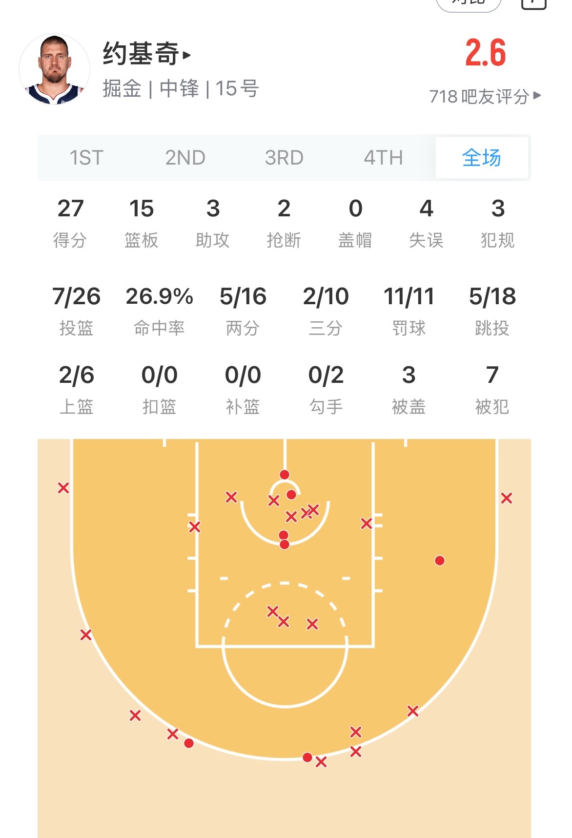 掘金投降了 穆雷被麦丹防傻了约老师也被戈贝尔防傻了 俩人今天这命中率 43投12
