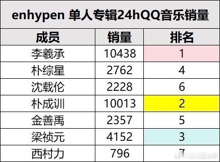 Enhypen成员混音个人单曲24小时销量已出 ENHYPENenhypen韩国