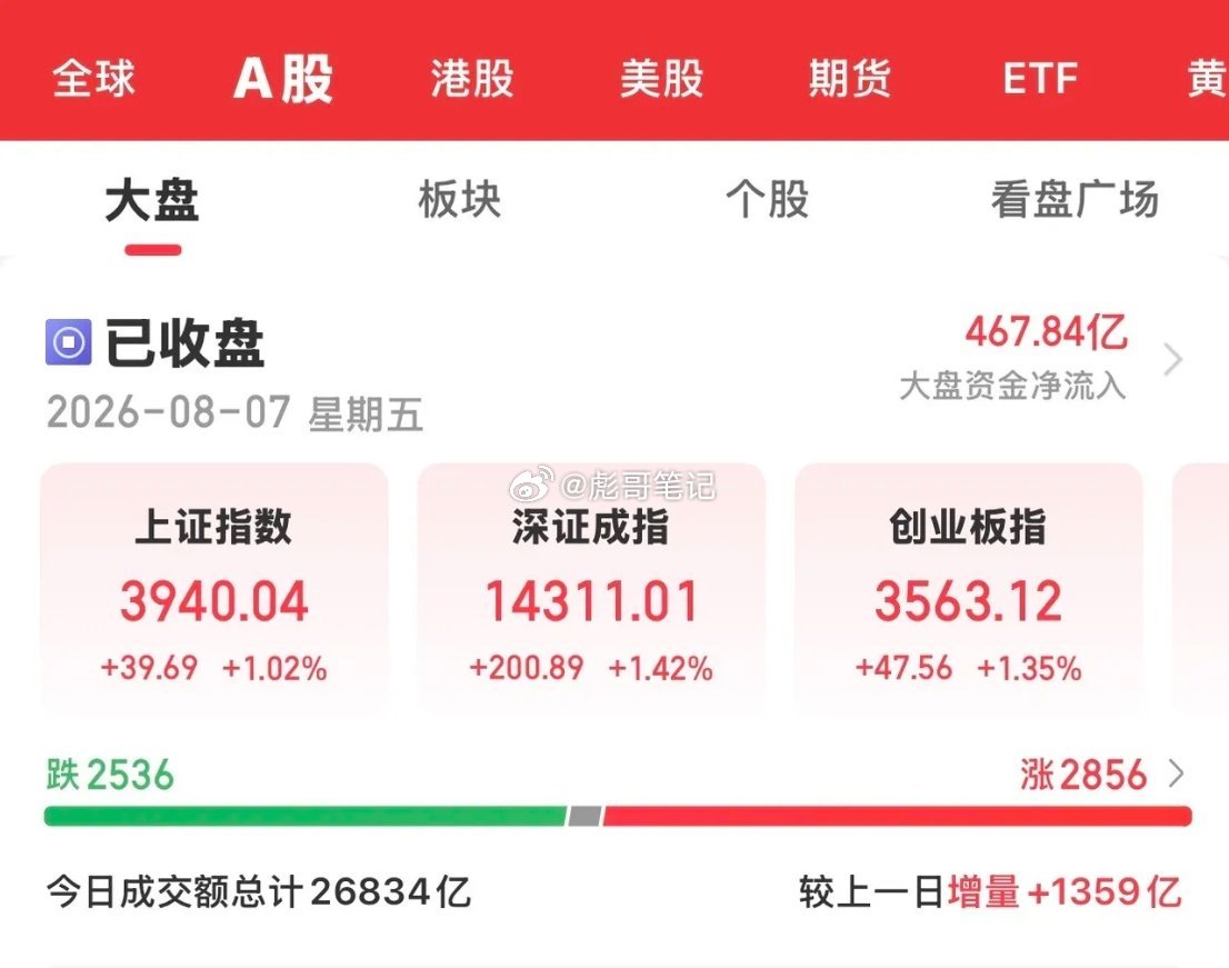 今天大A继续强势反弹，各大指数全线上涨，周线收出了漂亮的光头大阳线。科创板大涨超