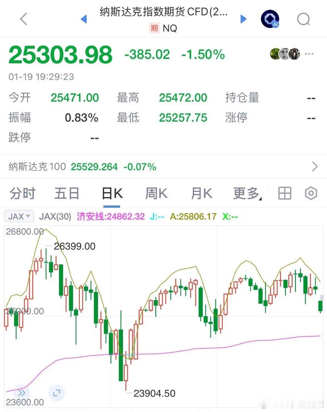 重磅消息美股纳指期指暴跌1.5%，美股为何大跌明天走势如何：1月19日今晚美股不