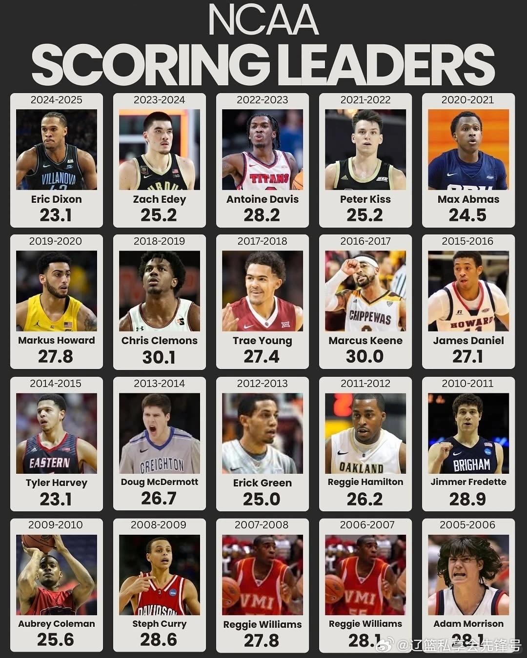 2005-06赛季至今，NCAA一级联盟得分王群星云集，库里、哈登、特雷・杨、莫