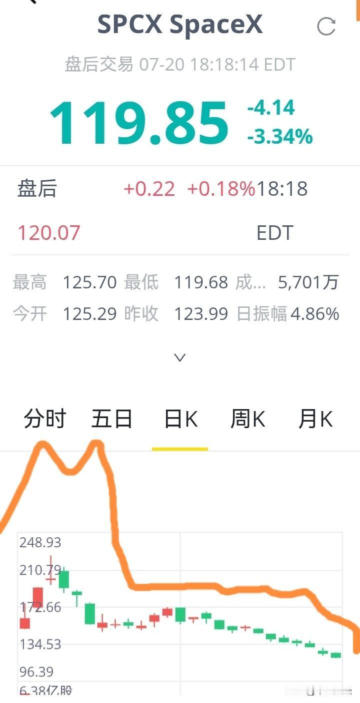 【Space x持续破发！】IPO虽曾轰轰烈烈、震惊全球，然而上市后不久股价便开